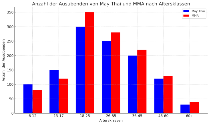 zeigt alle Altersklassen die es Ausüben